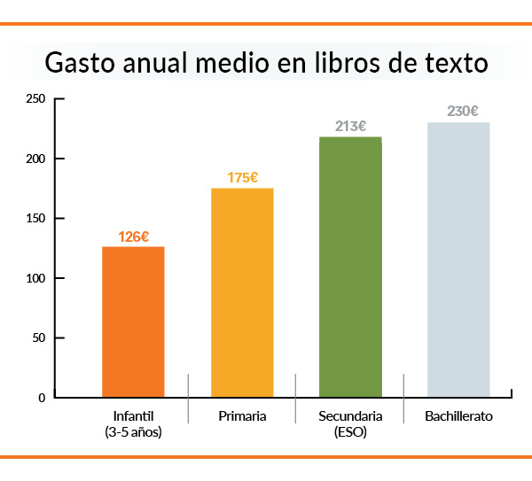 gasto libros